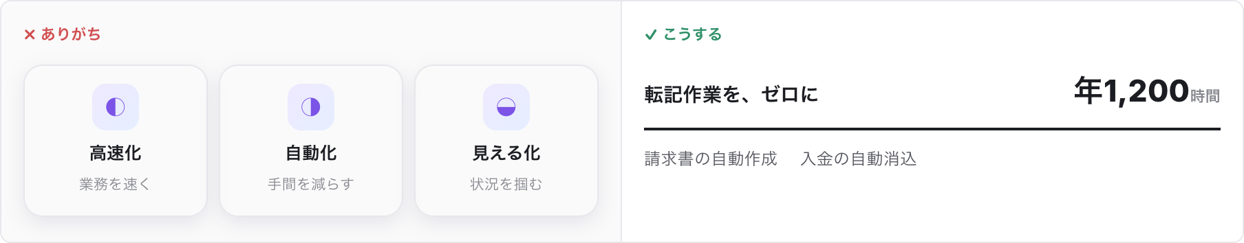 同じ形のアイコンカード3枚と、主役を1つ立てた非対称レイアウトの比較